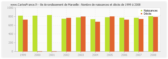 8e Arrondissement de Marseille : Nombre de naissances et décès de 1999 à 2008